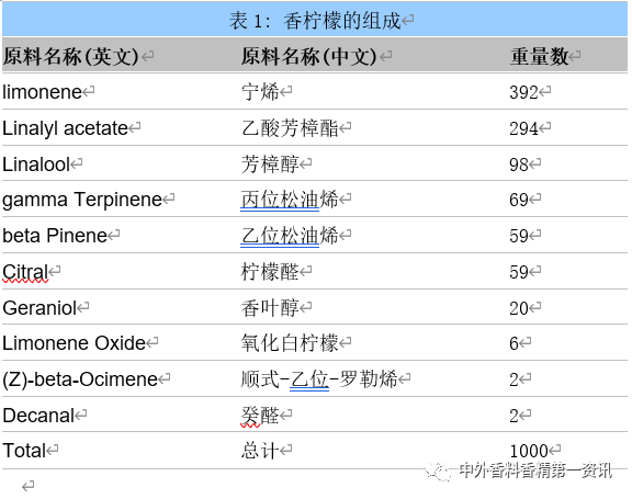 柑橘類香原料最新進(jìn)展