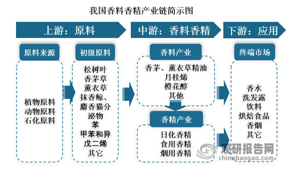 我國香料香精行業(yè)發(fā)展歷程、現(xiàn)狀及趨勢 產(chǎn)品將向品質(zhì)化、高端化發(fā)展