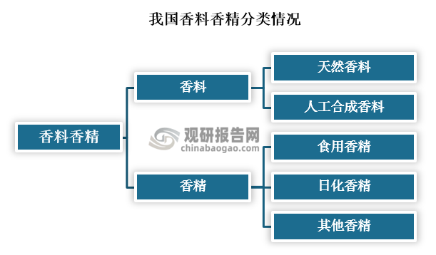 我國(guó)香料香精行業(yè)發(fā)展歷程、現(xiàn)狀及趨勢(shì) 產(chǎn)品將向品質(zhì)化、高端化發(fā)展