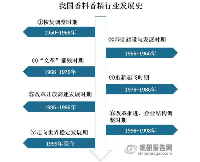 我國(guó)香料香精行業(yè)發(fā)展歷程、現(xiàn)狀及趨勢(shì) 產(chǎn)品將向品質(zhì)化、高端化發(fā)展