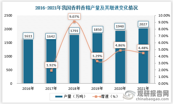 我國(guó)香料香精行業(yè)發(fā)展歷程、現(xiàn)狀及趨勢(shì) 產(chǎn)品將向品質(zhì)化、高端化發(fā)展