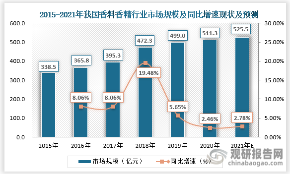 我國(guó)香料香精行業(yè)發(fā)展歷程、現(xiàn)狀及趨勢(shì) 產(chǎn)品將向品質(zhì)化、高端化發(fā)展