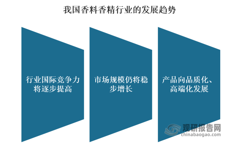 我國(guó)香料香精行業(yè)發(fā)展歷程、現(xiàn)狀及趨勢(shì) 產(chǎn)品將向品質(zhì)化、高端化發(fā)展