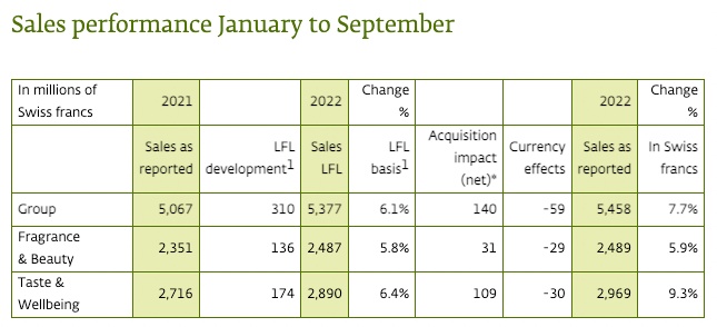 香氛香精巨頭奇華頓2022Q3業(yè)績(jī)：通過(guò)提價(jià)轉(zhuǎn)移成本上漲壓力