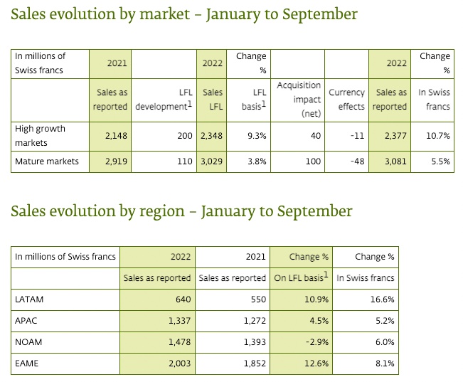 香氛香精巨頭奇華頓2022Q3業(yè)績(jī)：通過(guò)提價(jià)轉(zhuǎn)移成本上漲壓力