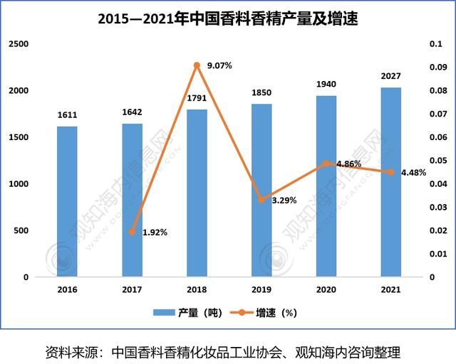 2022年香料香精行業(yè)市場分析，下游產(chǎn)業(yè)保持快速增長趨勢