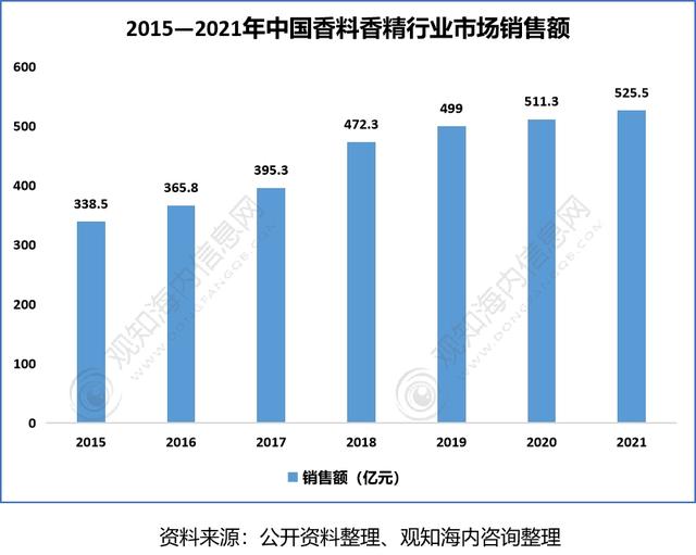 2022年香料香精行業(yè)市場(chǎng)分析，下游產(chǎn)業(yè)保持快速增長(zhǎng)趨勢(shì)