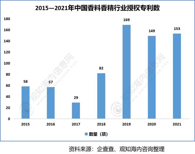 2022年香料香精行業(yè)市場(chǎng)分析，下游產(chǎn)業(yè)保持快速增長(zhǎng)趨勢(shì)