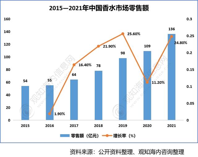 2022年香料香精行業(yè)市場(chǎng)分析，下游產(chǎn)業(yè)保持快速增長(zhǎng)趨勢(shì)