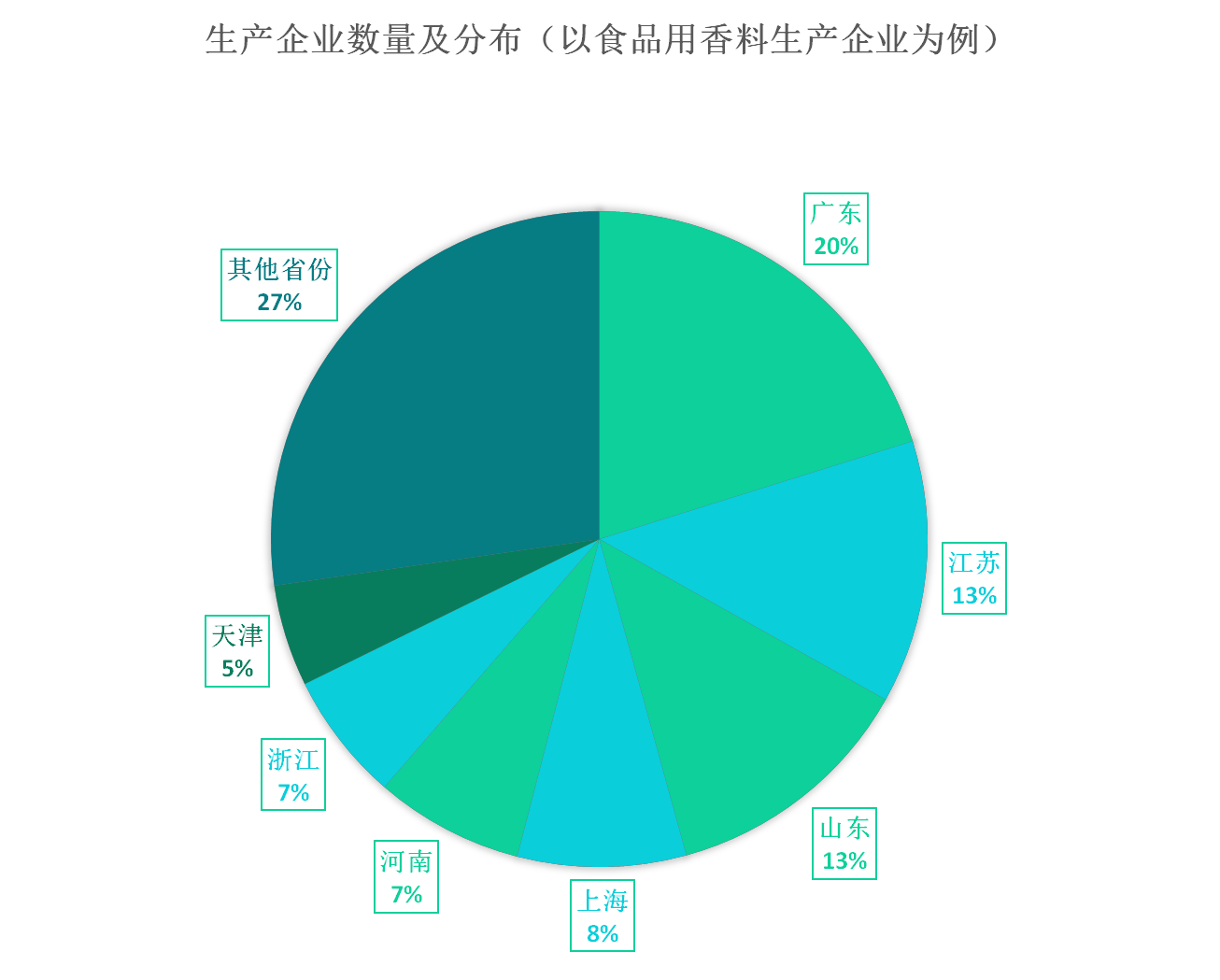 我國香料香精行業(yè)發(fā)展概況