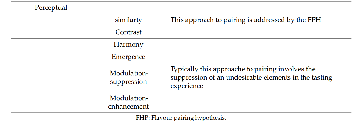 調(diào)香筆記(10)——多感官味覺感知:感官內(nèi)部和感官之間的調(diào)和、混合、融合和配對