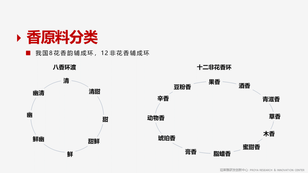 香精的常識(shí)及現(xiàn)代技術(shù)