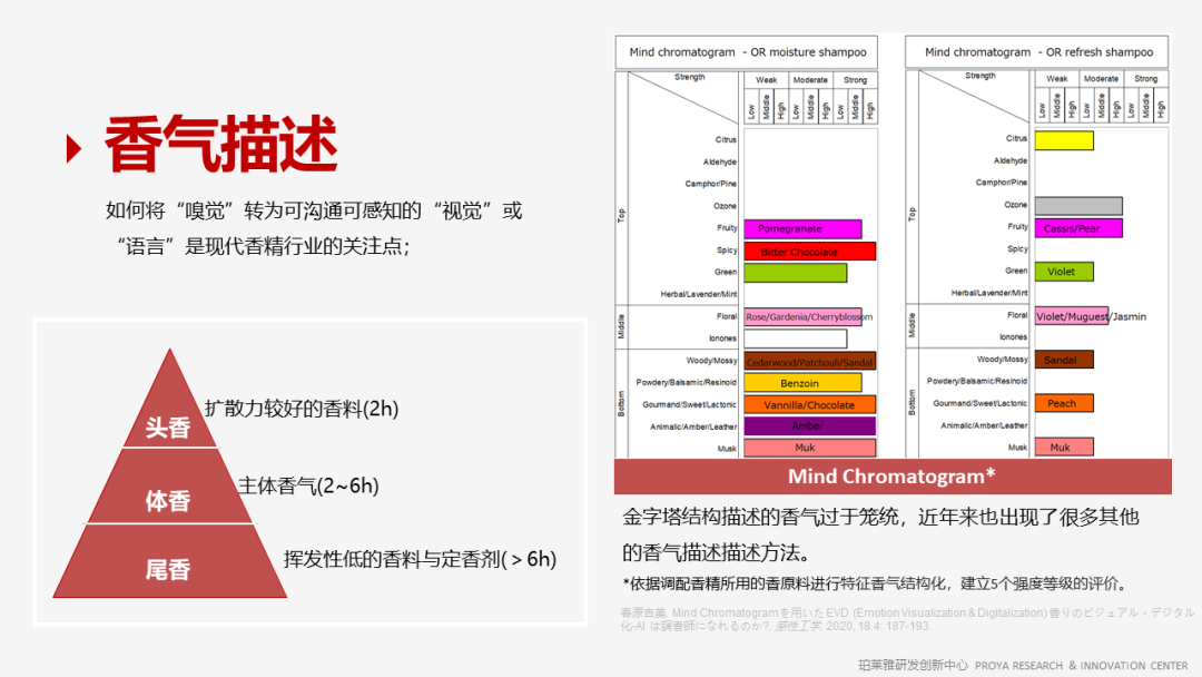 香精的常識(shí)及現(xiàn)代技術(shù)