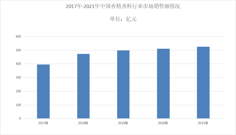 2022年香精香料行業(yè)發(fā)展現(xiàn)狀：行業(yè)整體往高質(zhì)量方向發(fā)展