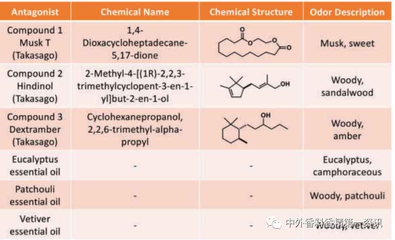 新型去異味香水的開發(fā)與設(shè)計