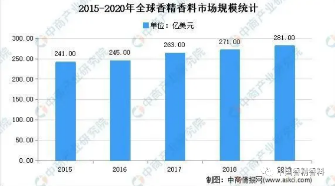 2021全球香料香精市場現(xiàn)狀及發(fā)展趨勢